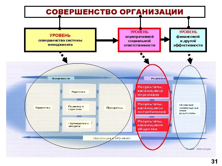 СОВЕРШЕНСТВО ОРГАНИЗАЦИИ УРОВЕНЬ корпоративной социальной ответственности УРОВЕНЬ совершенства системы менеджмента Можливості Результати, щодо персоналу