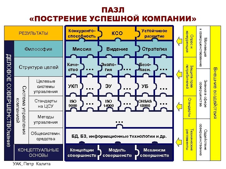 ПАЗЛ «ПОСТРЕНИЕ УСПЕШНОЙ КОМПАНИИ» КСО Устойчивое развитие Миссия Видение Стратегия ISO 9000 ЭУ …