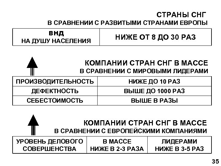СТРАНЫ СНГ В СРАВНЕНИИ С РАЗВИТЫМИ СТРАНАМИ ЕВРОПЫ ВНД НА ДУШУ НАСЕЛЕНИЯ НИЖЕ ОТ