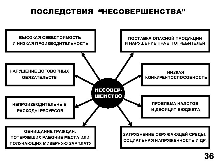 ПОСЛЕДСТВИЯ “НЕСОВЕРШЕНСТВА” ВЫСОКАЯ СЕБЕСТОИМОСТЬ И НИЗКАЯ ПРОИЗВОДИТЕЛЬНОСТЬ ПОСТАВКА ОПАСНОЙ ПРОДУКЦИИ И НАРУШЕНИЕ ПРАВ ПОТРЕБИТЕЛЕЙ