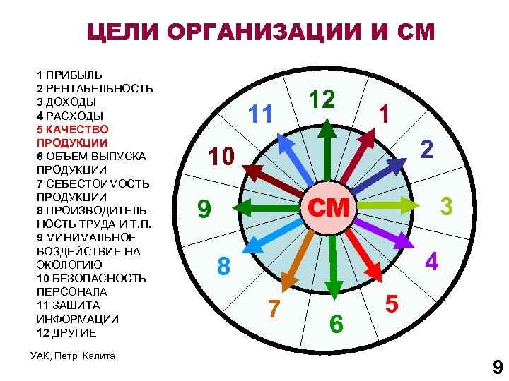 ЦЕЛИ ОРГАНИЗАЦИИ И СМ 1 ПРИБЫЛЬ 2 РЕНТАБЕЛЬНОСТЬ 3 ДОХОДЫ 4 РАСХОДЫ 5 КАЧЕСТВО