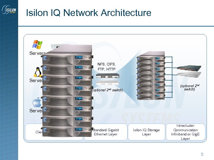 Isilon IQ Network Architecture Servers NFS, CIFS, FTP, HTTP Servers (optional 2 nd switch)