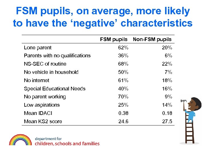 FSM pupils, on average, more likely to have the ‘negative’ characteristics FSM pupils Non-FSM