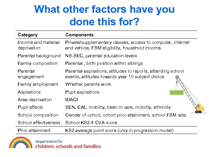 What other factors have you done this for? Category Components Income and material deprivation