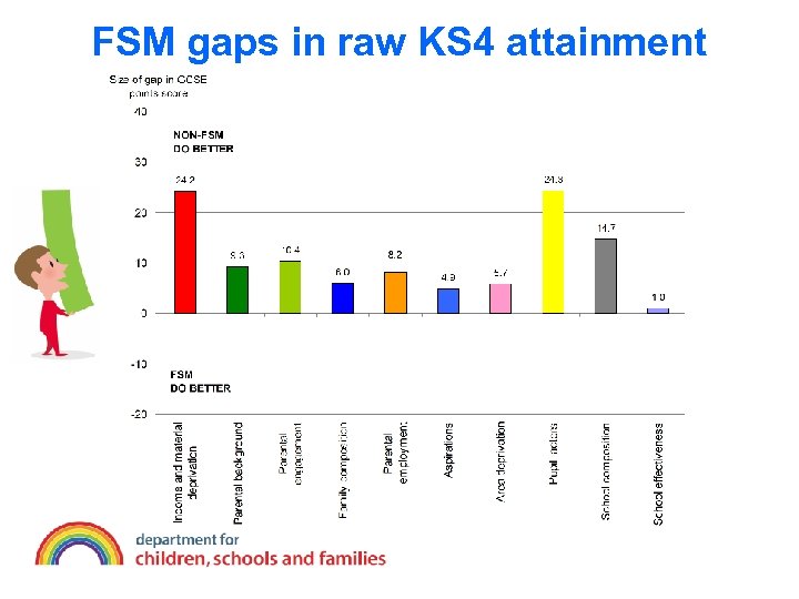 FSM gaps in raw KS 4 attainment 