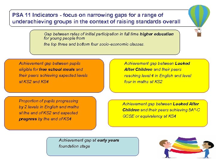 PSA 11 Indicators - focus on narrowing gaps for a range of underachieving groups