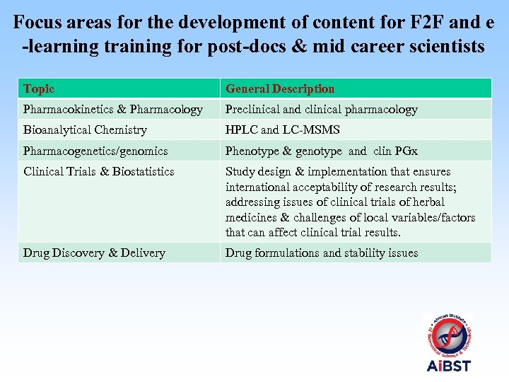 Focus areas for the development of content for F 2 F and e -learning