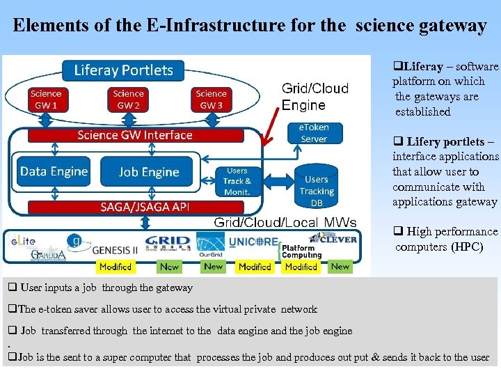 Elements of the E-Infrastructure for the science gateway q. Liferay – software platform on