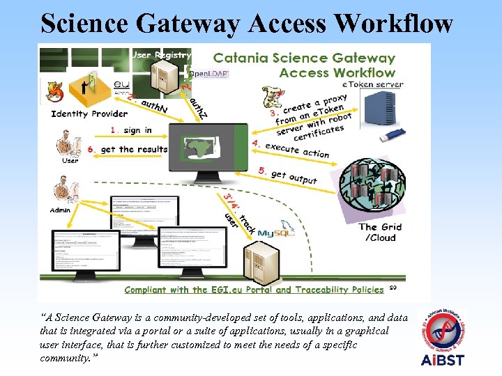 Science Gateway Access Workflow “A Science Gateway is a community‐developed set of tools, applications,