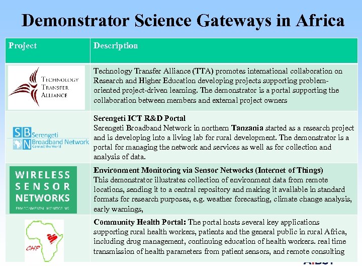 Demonstrator Science Gateways in Africa Project Description Technology Transfer Alliance (TTA) promotes international collaboration