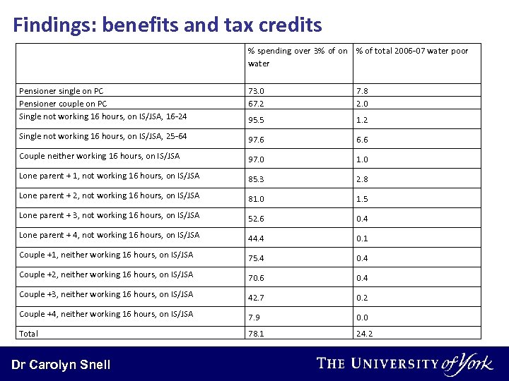 Findings: benefits and tax credits % spending over 3% of on % of total