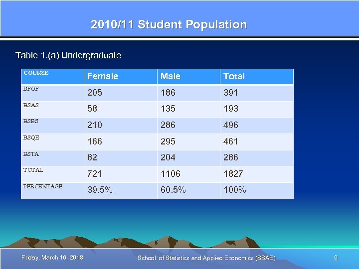 2010/11 Student Population Table 1. (a) Undergraduate COURSE Female Male Total BPOP 205 186