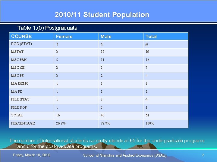 2010/11 Student Population Table 1. (b) Postgraduate COURSE Female Male Total PGD (STAT) 1