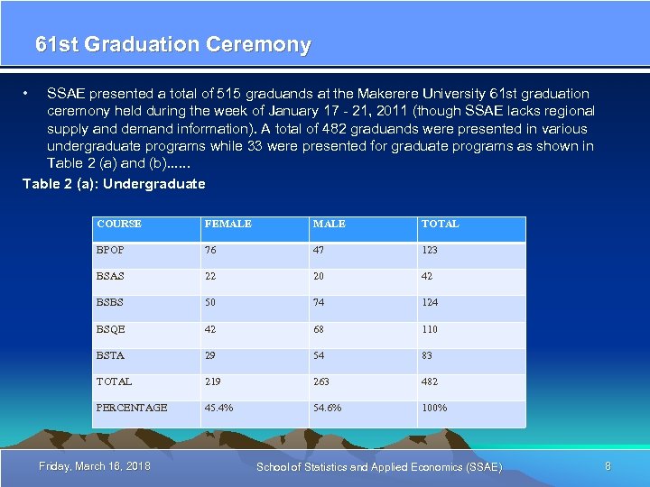 61 st Graduation Ceremony • SSAE presented a total of 515 graduands at the