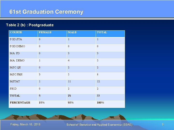 61 st Graduation Ceremony Table 2 (b) : Postgraduate COURSE FEMALE TOTAL PGD STA
