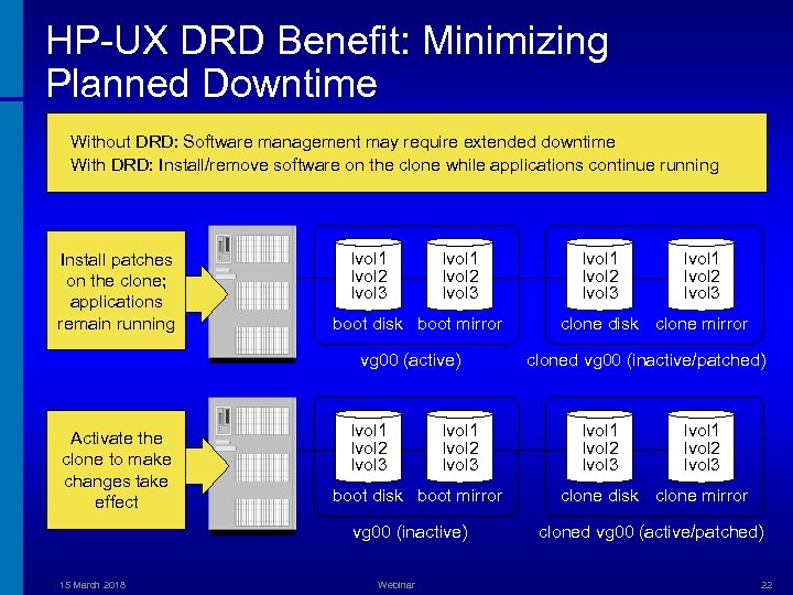 HP-UX DRD Benefit: Minimizing Planned Downtime Without DRD: Software management may require extended downtime
