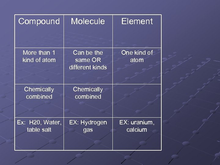 Compound Molecule More than 1 kind of atom Can be the same OR different
