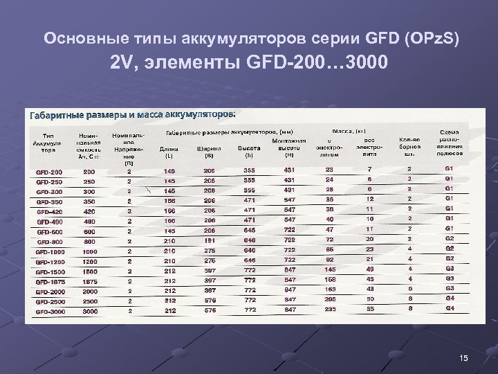 Основные типы аккумуляторов серии GFD (OPz. S) 2 V, элементы GFD-200… 3000 15 