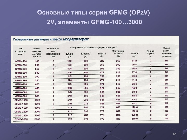 Основные типы серии GFMG (OPz. V) 2 V, элементы GFMG-100… 3000 17 