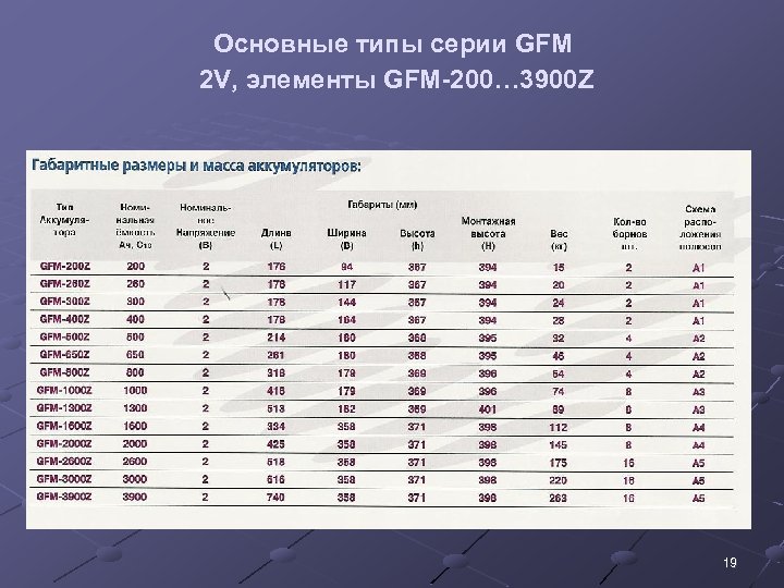 Основные типы серии GFM 2 V, элементы GFM-200… 3900 Z 19 