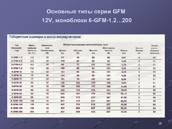 Основные типы серии GFM 12 V, моноблоки 6 -GFM-1. 2… 200 20 