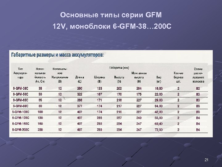 Основные типы серии GFM 12 V, моноблоки 6 -GFM-38… 200 C 21 