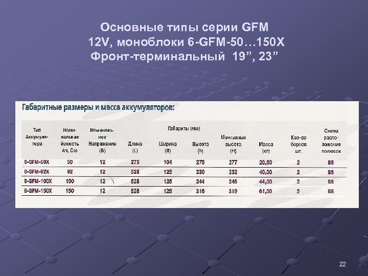 Основные типы серии GFM 12 V, моноблоки 6 -GFM-50… 150 X Фронт-терминальный 19”, 23”