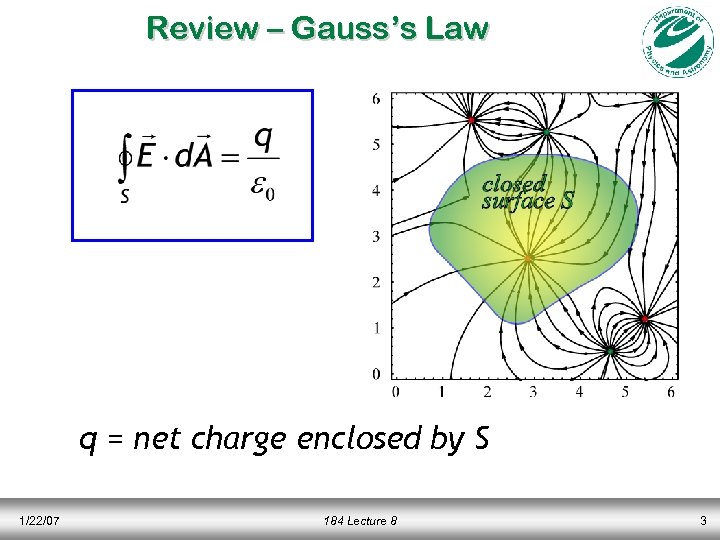 Review – Gauss’s Law q = net charge enclosed by S 1/22/07 184 Lecture