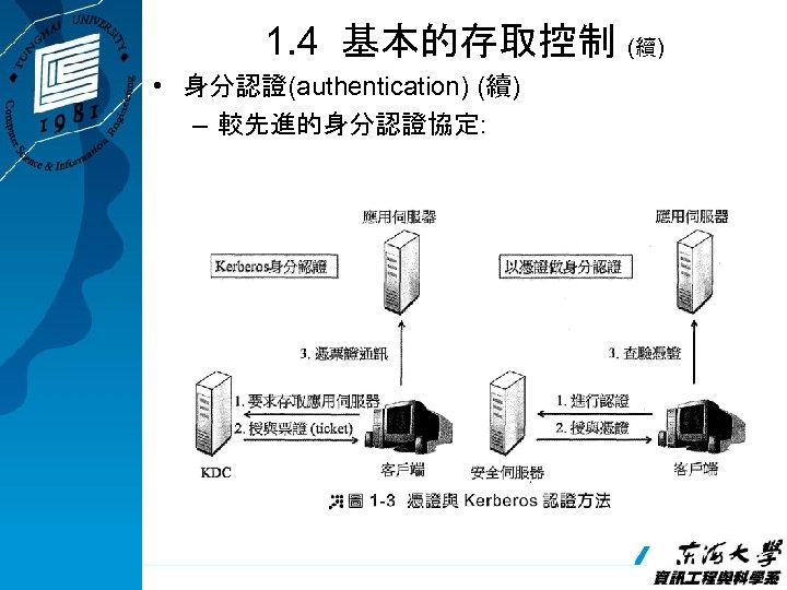 1. 4 基本的存取控制 (續) • 身分認證(authentication) (續) – 較先進的身分認證協定: 