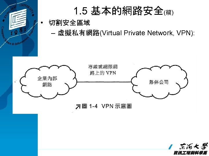 1. 5 基本的網路安全(續) • 切割安全區域 – 虛擬私有網路(Virtual Private Network, VPN): 