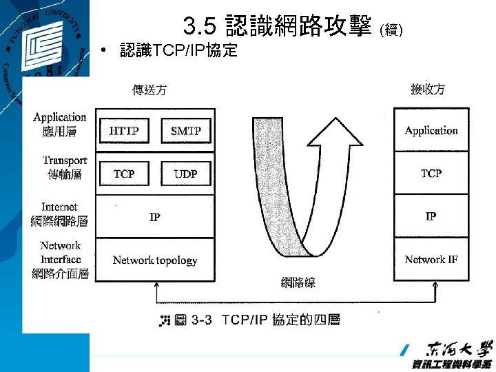3. 5 認識網路攻擊 (續) • 認識TCP/IP協定 