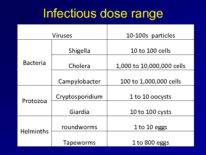 Infectious dose range Viruses 10 -100 s particles Shigella Helminths 1, 000 to 10,