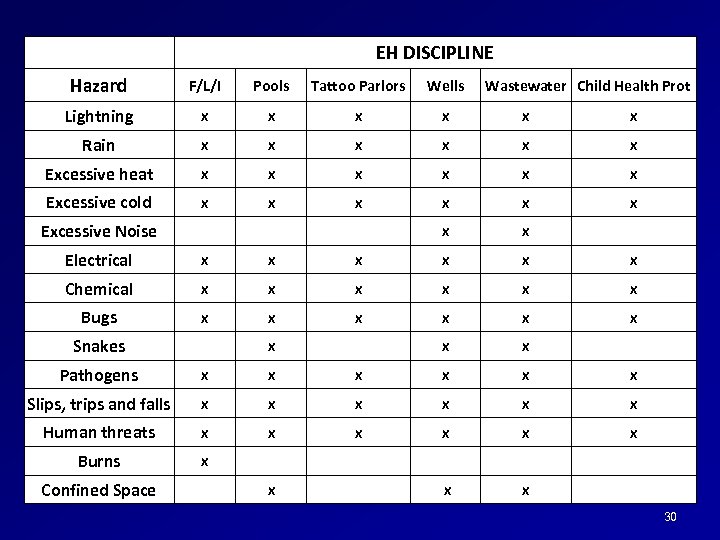 EH DISCIPLINE Hazard F/L/I Pools Tattoo Parlors Wells Lightning x x x Rain x