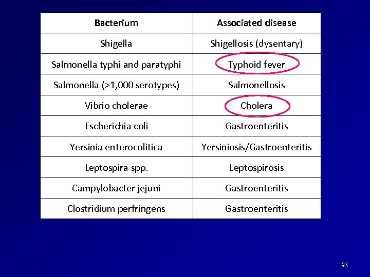 Bacterium Associated disease Shigella Shigellosis (dysentary) Salmonella typhi and paratyphi Typhoid fever Salmonella (>1,