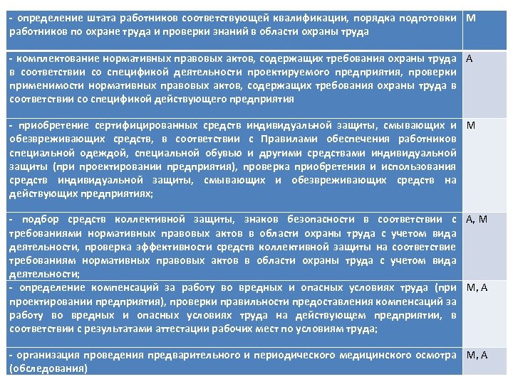 - определение штата работников соответствующей квалификации, порядка подготовки М работников по охране труда и