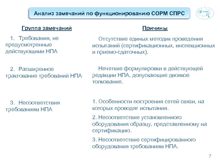 Анализ замечаний по функционированию СОРМ СПРС Группа замечаний Причины 1. Требования, не предусмотренные действующими