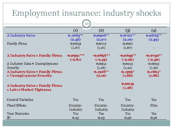 Employment insurance: industry shocks 10 (1) Δ Industry Sales Family Firms Δ Industry Sales