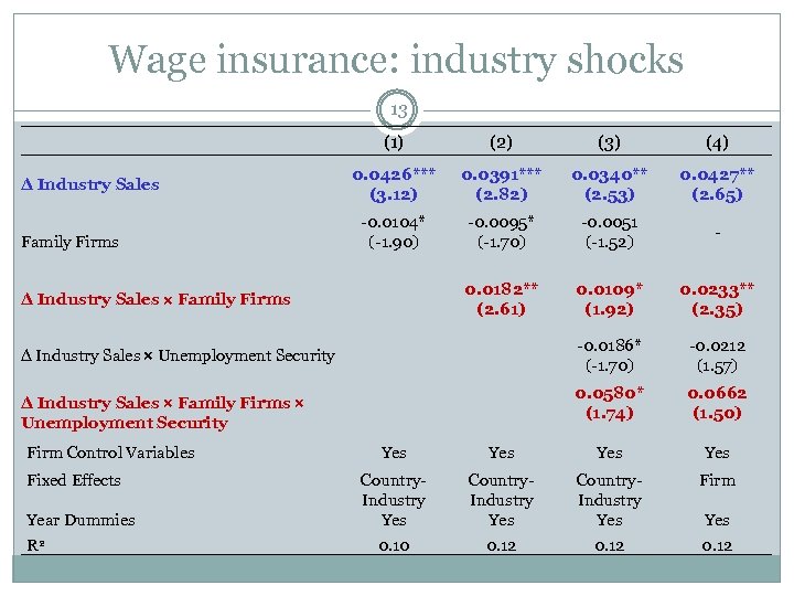 Wage insurance: industry shocks 13 (1) Δ Industry Sales Family Firms Δ Industry Sales
