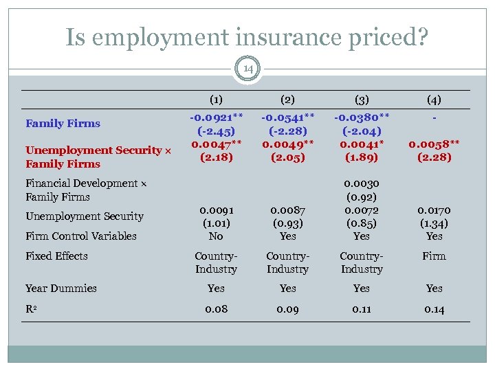 Is employment insurance priced? 14 (1) (2) (3) (4) -0. 0921** (-2. 45) 0.