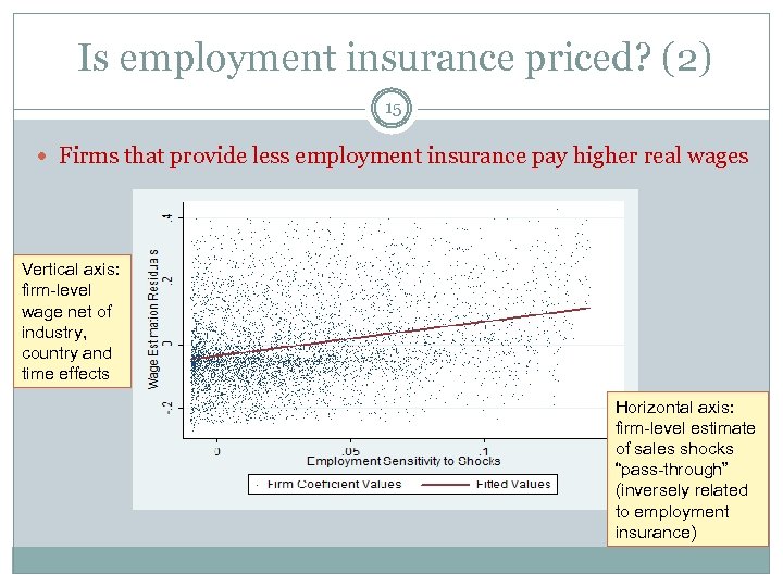 Is employment insurance priced? (2) 15 Firms that provide less employment insurance pay higher