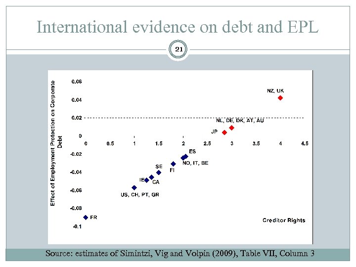 International evidence on debt and EPL 21 Source: estimates of Simintzi, Vig and Volpin
