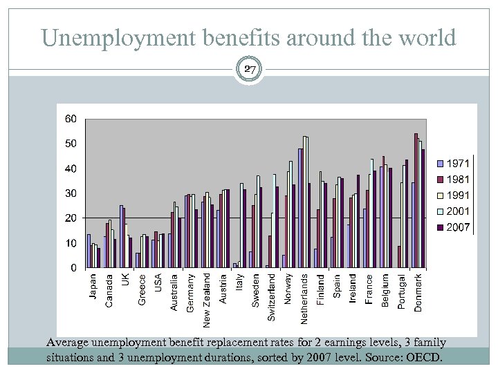 Unemployment benefits around the world 27 Average unemployment benefit replacement rates for 2 earnings