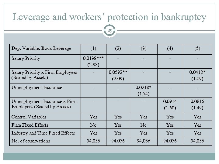 Leverage and workers’ protection in bankruptcy 29 Dep. Variable: Book Leverage (1) (2) (3)