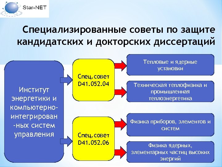 Специализированные советы по защите кандидатских и докторских диссертаций Тепловые и ядерные установки Институт энергетики