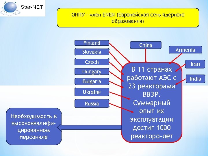 ОНПУ – член ENEN (Европейская сеть ядерного образования) Finland Slovakia China Armenia Czech Hungary