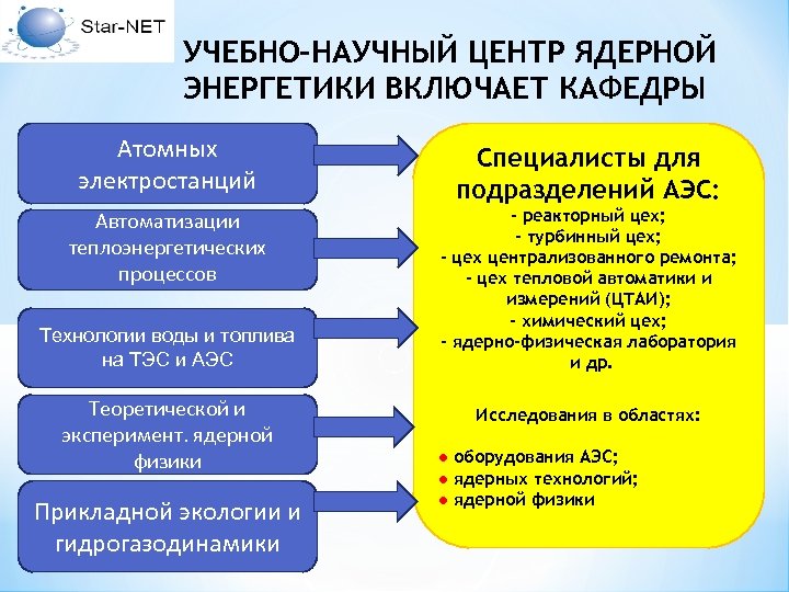 УЧЕБНО-НАУЧНЫЙ ЦЕНТР ЯДЕРНОЙ ЭНЕРГЕТИКИ ВКЛЮЧАЕТ КАФЕДРЫ Атомных электростанций Автоматизации теплоэнергетических процессов Технологии воды и