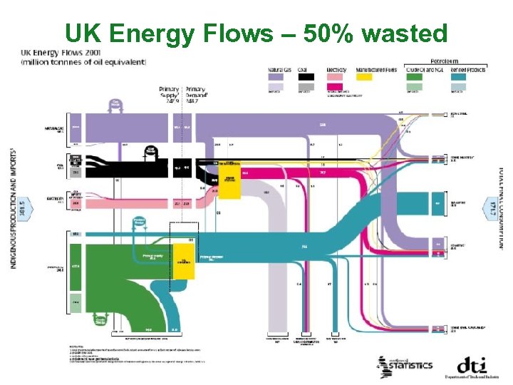UK Energy Flows – 50% wasted 
