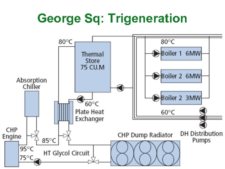 George Sq: Trigeneration 