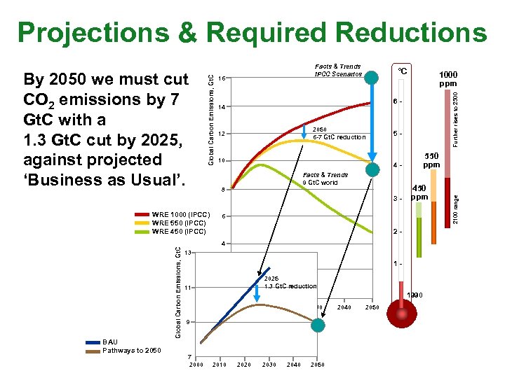 Facts & Trends IPCC Scenarios °C 6 - 14 2050 6 -7 Gt. C