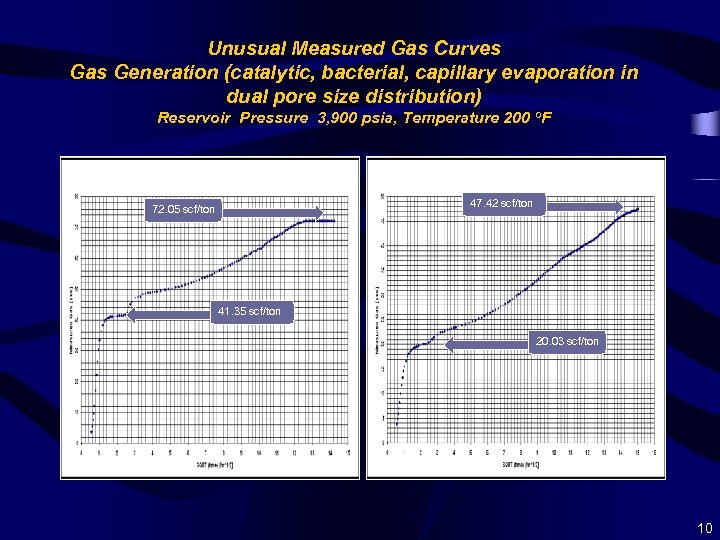 Unusual Measured Gas Curves Gas Generation (catalytic, bacterial, capillary evaporation in dual pore size